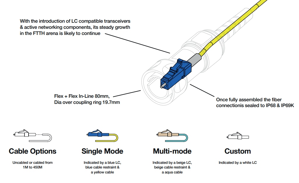 Bulgin 4000 Series Fiber Optic Connectors